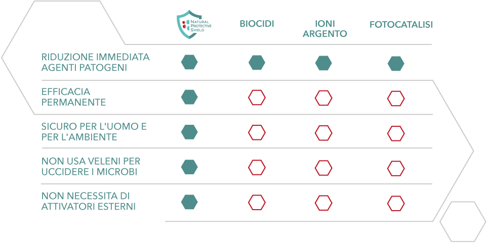 Comparazione tra la tecnologia NPS ed altre metodiche di sanificazione